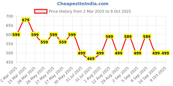 myntra.com KALINI Woven Design Silk Blend Taant Saree kalini Price History Graph from 2 Mar 2025 to 9 Oct 2025