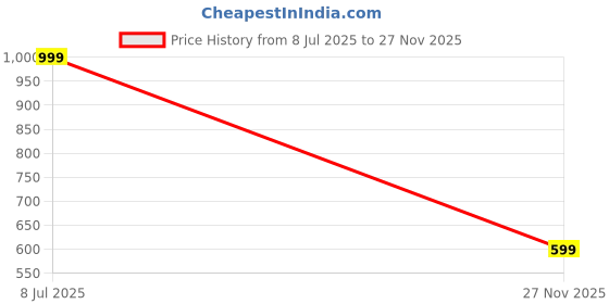 myntra.com KALINI Woven Design Silk Unstitched Saree Blouse kalini Price History Graph from 8 Jul 2025 to 27 Nov 2025