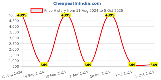 myntra.com KALINI Woven Design Straight Kurta kalini Price History Graph from 31 Aug 2024 to 4 Oct 2025