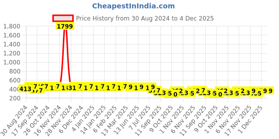 myntra.com KALINI Woven Design Straight Kurta kalini Price History Graph from 30 Aug 2024 to 3 Dec 2025