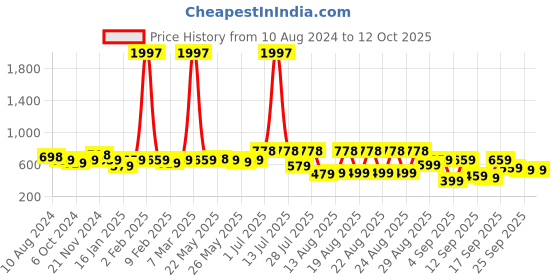 myntra.com KALINI Woven Design Straight Kurta with Trousers kalini Price History Graph from 10 Aug 2024 to 11 Oct 2025