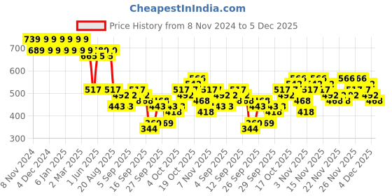 myntra.com KALINI Woven Design Straight Kurta With Trousers kalini Price History Graph from 8 Nov 2024 to 5 Dec 2025