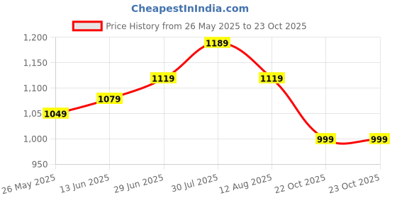 myntra.com KALINI Woven Design Striped Festive Saree kalini Price History Graph from 26 May 2025 to 23 Oct 2025