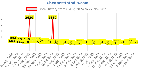 myntra.com KALINI Woven Design Striped Straight Kurta With Trousers kalini Price History Graph from 8 Aug 2024 to 22 Nov 2025
