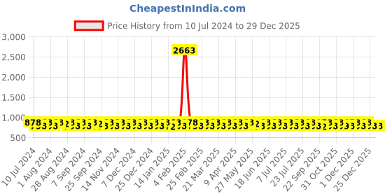 myntra.com KALINI Woven Design Striped Unstitched Dress Material kalini Price History Graph from 10 Jul 2024 to 29 Dec 2025