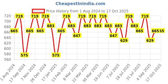 myntra.com KALINI Woven Design Striped Zari Pure Linen Saree kalini Price History Graph from 1 Aug 2024 to 16 Oct 2025