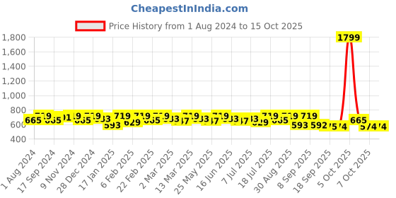 myntra.com KALINI Woven Design Striped Zari Pure Linen Saree kalini Price History Graph from 1 Aug 2024 to 14 Oct 2025