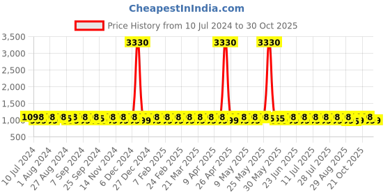 myntra.com KALINI Woven Design Unstitched Dress Material kalini Price History Graph from 10 Jul 2024 to 30 Oct 2025