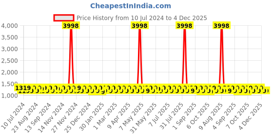 myntra.com KALINI Woven Design Unstitched Dress Material kalini Price History Graph from 10 Jul 2024 to 4 Dec 2025