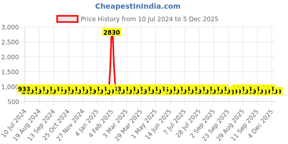 myntra.com KALINI Woven Design Unstitched Dress Material kalini Price History Graph from 10 Jul 2024 to 5 Dec 2025
