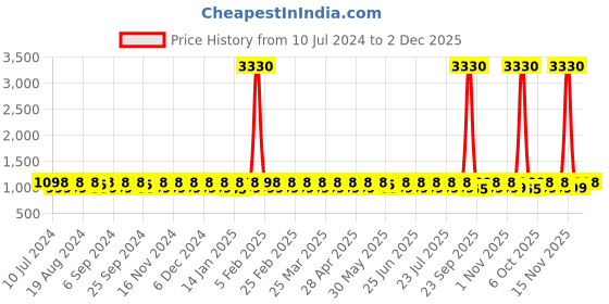 myntra.com KALINI Woven Design Unstitched Dress Material kalini Price History Graph from 10 Jul 2024 to 2 Dec 2025
