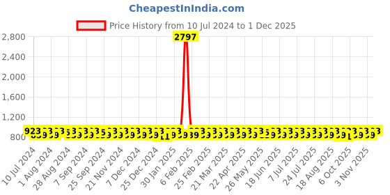 myntra.com KALINI Woven Design Unstitched Dress Material kalini Price History Graph from 10 Jul 2024 to 1 Dec 2025