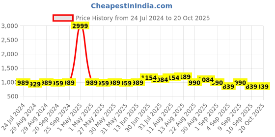 myntra.com KALINI Woven Design Unstitched Dress Material kalini Price History Graph from 24 Jul 2024 to 20 Oct 2025