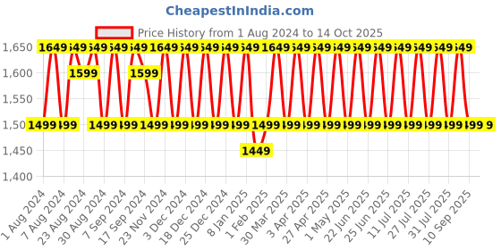 myntra.com KALINI Woven Design Unstitched Dress Material kalini Price History Graph from 1 Aug 2024 to 14 Oct 2025