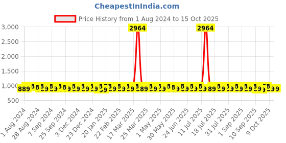 myntra.com KALINI Woven Design Unstitched Dress Material kalini Price History Graph from 1 Aug 2024 to 14 Oct 2025