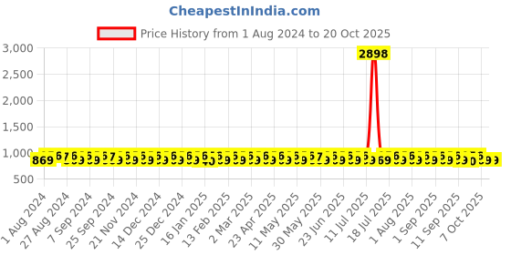 myntra.com KALINI Woven Design Unstitched Dress Material kalini Price History Graph from 1 Aug 2024 to 19 Oct 2025