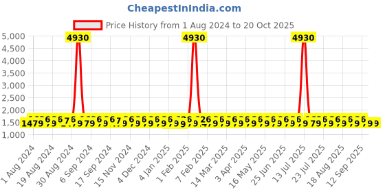 myntra.com KALINI Woven Design Unstitched Dress Material kalini Price History Graph from 1 Aug 2024 to 17 Oct 2025
