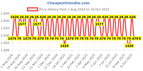 myntra.com KALINI Woven Design Unstitched Dress Material kalini Price History Graph from 1 Aug 2024 to 18 Oct 2025