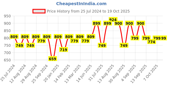 myntra.com KALINI Woven Design Unstitched Dress Material kalini Price History Graph from 25 Jul 2024 to 19 Oct 2025