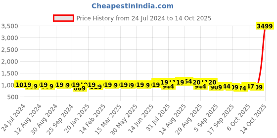 myntra.com KALINI Woven Design Unstitched Dress Material kalini Price History Graph from 24 Jul 2024 to 14 Oct 2025