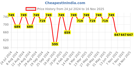 myntra.com KALINI Woven Design Unstitched Dress Material kalini Price History Graph from 24 Jul 2024 to 15 Nov 2025