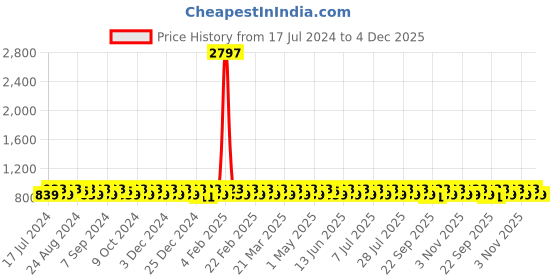 myntra.com KALINI Woven Design Unstitched Dress Material kalini Price History Graph from 17 Jul 2024 to 4 Dec 2025