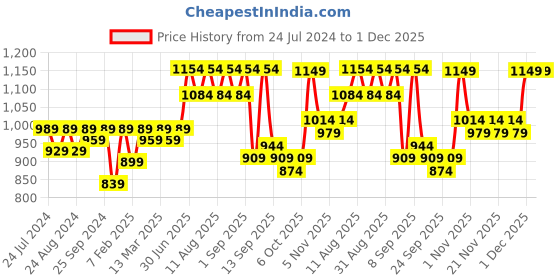myntra.com KALINI Woven Design Unstitched Dress Material kalini Price History Graph from 24 Jul 2024 to 1 Dec 2025