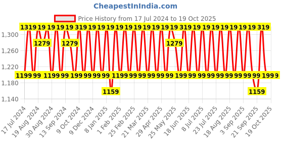 myntra.com KALINI Woven Design Unstitched Dress Material kalini Price History Graph from 17 Jul 2024 to 17 Oct 2025