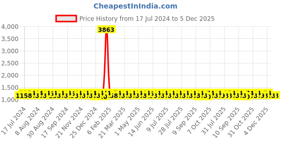 myntra.com KALINI Woven Design Unstitched Dress Material kalini Price History Graph from 17 Jul 2024 to 5 Dec 2025