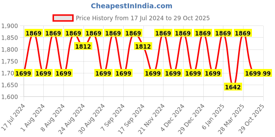 myntra.com KALINI Woven Design Unstitched Dress Material kalini Price History Graph from 17 Jul 2024 to 29 Oct 2025