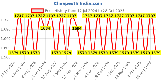 myntra.com KALINI Woven Design Unstitched Dress Material kalini Price History Graph from 17 Jul 2024 to 28 Oct 2025