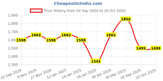 myntra.com KALINI Woven Design Unstitched Dress Material kalini Price History Graph from 20 Sep 2024 to 19 Oct 2025