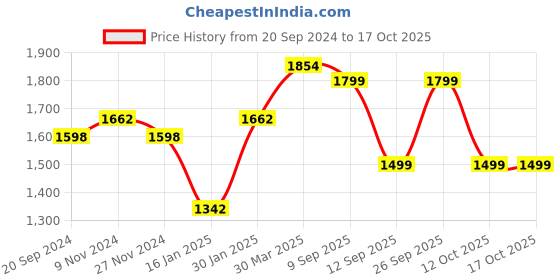 myntra.com KALINI Woven Design Unstitched Dress Material kalini Price History Graph from 20 Sep 2024 to 16 Oct 2025