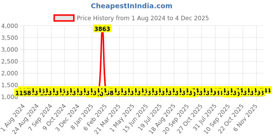 myntra.com KALINI Woven Design Unstitched Dress Material kalini Price History Graph from 1 Aug 2024 to 3 Dec 2025