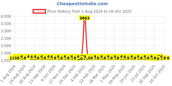 myntra.com KALINI Woven Design Unstitched Dress Material kalini Price History Graph from 1 Aug 2024 to 16 Oct 2025