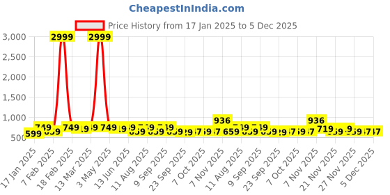 myntra.com KALINI Woven Design Unstitched Dress Material kalini Price History Graph from 17 Jan 2025 to 5 Dec 2025