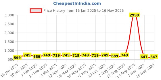 myntra.com KALINI Woven Design Unstitched Dress Material kalini Price History Graph from 15 Jan 2025 to 15 Nov 2025