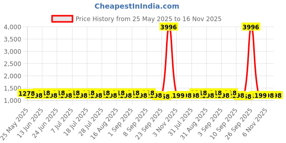 myntra.com KALINI Woven Design Unstitched Dress Material kalini Price History Graph from 25 May 2025 to 16 Nov 2025