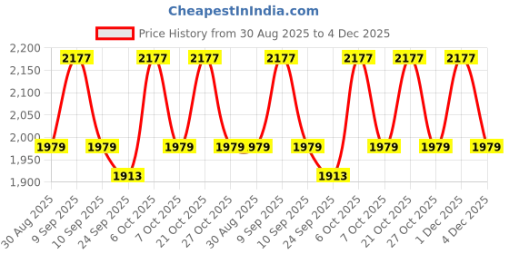 myntra.com KALINI Woven Design Unstitched Dress Material kalini Price History Graph from 30 Aug 2025 to 4 Dec 2025