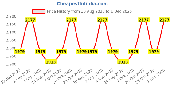 myntra.com KALINI Woven Design Unstitched Dress Material kalini Price History Graph from 30 Aug 2025 to 1 Dec 2025