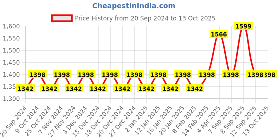 myntra.com KALINI Woven Design Unstitched Dress Material With Gotta Patti kalini Price History Graph from 20 Sep 2024 to 13 Oct 2025