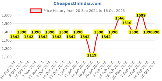 myntra.com KALINI Woven Design Unstitched Dress Material With Gotta Patti kalini Price History Graph from 20 Sep 2024 to 16 Oct 2025
