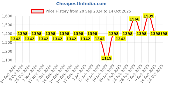 myntra.com KALINI Woven Design Unstitched Dress Material With Gotta Patti kalini Price History Graph from 20 Sep 2024 to 13 Oct 2025