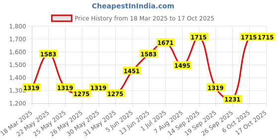 myntra.com KALINI Woven Design V-Neck Straigh Kurta With Trousers And Dupatta kalini Price History Graph from 18 Mar 2025 to 16 Oct 2025