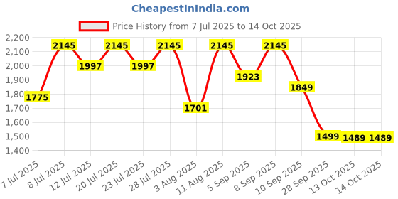 myntra.com KALINI Woven Design V-Neck Straight Kurta With Trousers And Dupatta kalini Price History Graph from 7 Jul 2025 to 13 Oct 2025