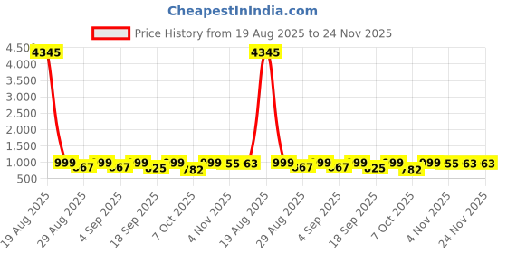 myntra.com KALINI Woven Design V-Neck Straight Kurta With Trousers And Dupatta kalini Price History Graph from 19 Aug 2025 to 23 Nov 2025