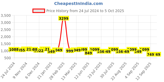 myntra.com vbuyz KALINI Woven Design Yoke Design Kurta With Trousers & Dupatta vbuyz Price History Graph from 24 Jul 2024 to 5 Oct 2025