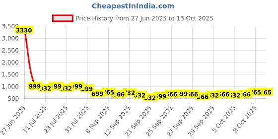 myntra.com KALINI Woven Design Zardozi Silk Blend Zari Border Saree kalini Price History Graph from 27 Jun 2025 to 12 Oct 2025