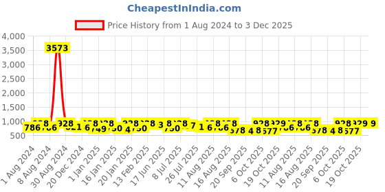 myntra.com KALINI Woven Design Zari Art Silk Banarasi Saree kalini Price History Graph from 1 Aug 2024 to 3 Dec 2025