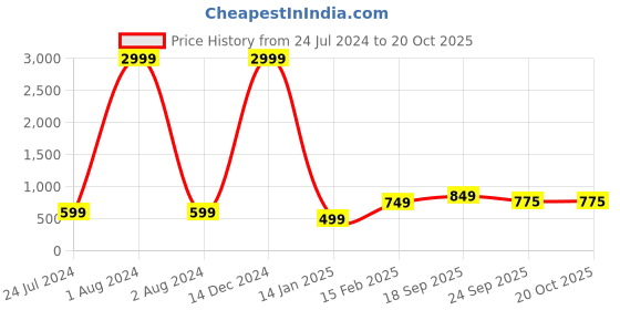 myntra.com KALINI Woven Design Zari Art Silk Banarasi Saree kalini Price History Graph from 24 Jul 2024 to 19 Oct 2025